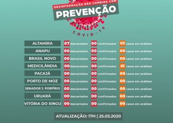 Aumentou de 3 para 4 o número de casos suspeitos de coronavírus na região do Xingu