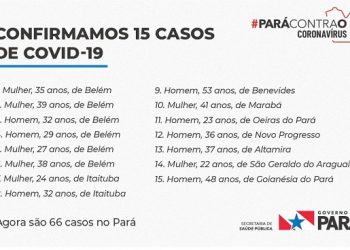 Urgente: Altamira tem primeiro caso de coronavírus confirmado