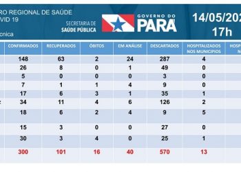 Região do Xingu já contabiliza 16 óbitos, vítimas de covid-19, 300 casos confirmados e 101 recuperados.