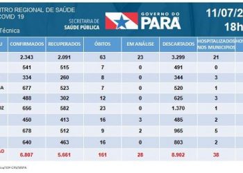 Região do Xingu já contabiliza 161 óbitos, vítimas de coronavírus, 6.807 casos confirmados e 5.661 recuperados.