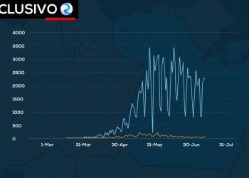 Pará atinge platô na curva da covid-19 e pode terminar julho com até 180 mil casos registrados desde o início da pandemia