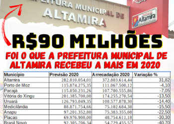 Prefeitura de Altamira-PA bate recorde de arrecadação em 2020