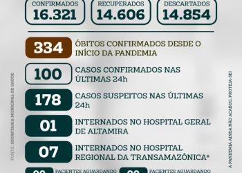 100 novos casos de Covid-19 são confirmados nas últimas 24h em Altamira/PA