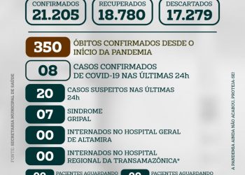 Altamira, no Pará, zera internações por Covid-19 pela 1ª vez desde o início da pandemia, diz prefeitura