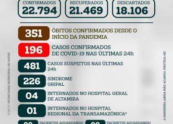 196 novos casos de Covid-19 são confirmados nas últimas 24h, em Altamira/PA