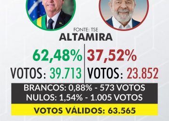 Confira como foi a votação para presidente da República na região do Xingu