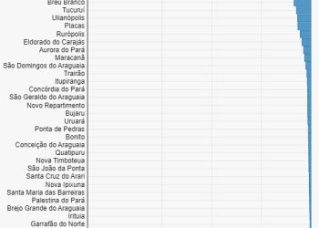 Censo do IBGE aponta diminuição da população em 45 municípios paraenses; veja a relação: