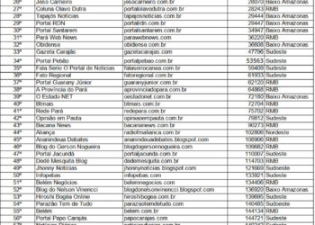 A Voz do Xingu é um dos sites mais acessados do Pará