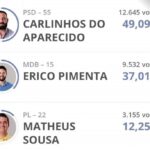 Carlinhos do Aparecido é eleito prefeito de Uruará com mais de 12 mil votos