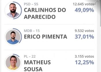 Carlinhos do Aparecido é eleito prefeito de Uruará com mais de 12 mil votos