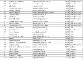 Site ‘A Voz do Xingu’ se mantém entre os 20 mais acessados no estado do Pará.
