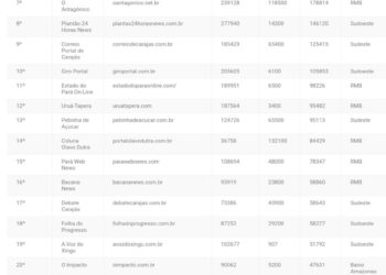 A Voz do Xingu alcança mais de 100 mil acessos em fevereiro e mantém liderança na Transamazônica e Xingu