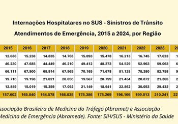Brasil registra uma vítima de trânsito nas emergências do SUS a cada 2 minutos, alertam sociedades médicas