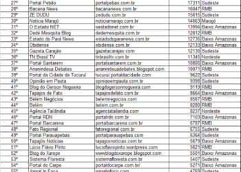 Portal A Voz do Xingu é o 11º mais acessado do Pará, segundo ranking estadual