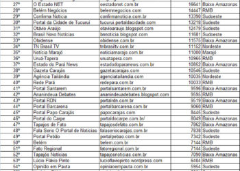 A Voz do Xingu mantém liderança regional e é o 12º site mais acessado do Pará