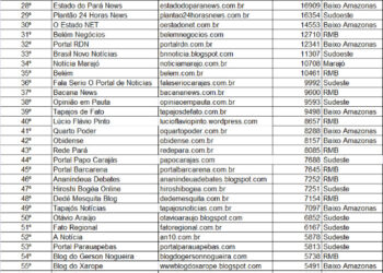 Portal A Voz do Xingu mantém liderança na região e segue entre os mais acessados do Pará