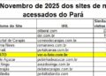 Portal A Voz do Xingu alcança 8ª posição entre os sites mais acessados do Pará em novembro