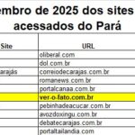 Portal A Voz do Xingu alcança 8ª posição entre os sites mais acessados do Pará em novembro