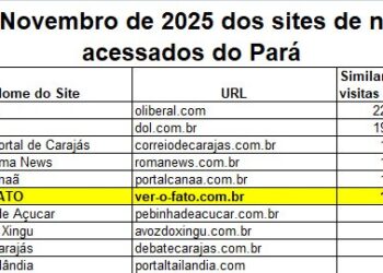 Portal A Voz do Xingu alcança 8ª posição entre os sites mais acessados do Pará em novembro