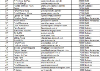 Em janeiro de 2026, A Voz do Xingu fica entre os 10 sites mais acessados do Pará