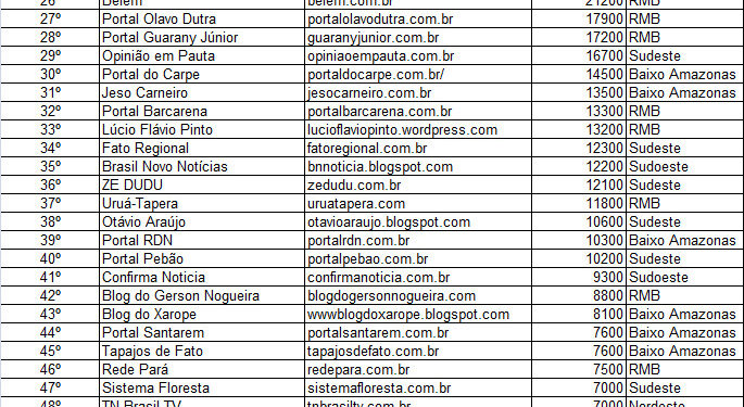 Em janeiro de 2026, A Voz do Xingu fica entre os 10 sites mais acessados do Pará