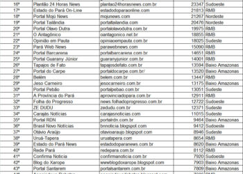 A Voz do Xingu mantém 10º lugar entre os sites mais acessados do Pará e lidera na região do Xingu