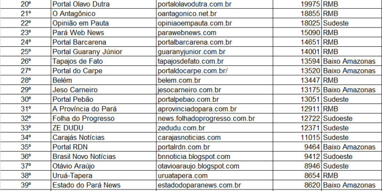 A Voz do Xingu mantém 10º lugar entre os sites mais acessados do Pará e lidera na região do Xingu