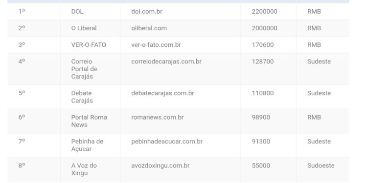 A Voz do Xingu continua no Top 10 dos portais de notícias do Pará