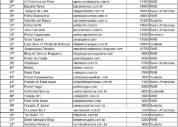 Segue o Ranking Similarweb dos sites de notícias mais acessados do Pará em JULHO de 2026