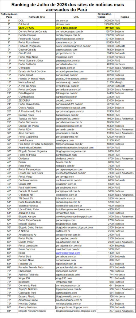 Segue o Ranking Similarweb dos sites de notícias mais acessados do Pará em JULHO de 2026
