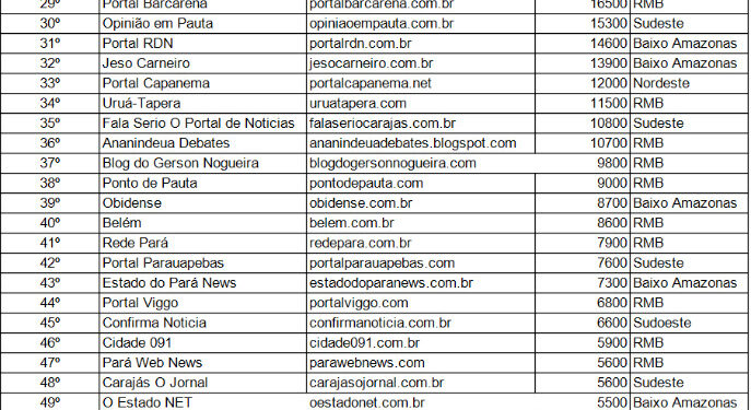 Portal A Voz do Xingu mantém liderança de acessos e se destaca entre os mais acessados do Pará
